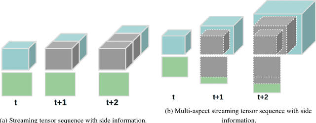 Figure 1 for Inductive Framework for Multi-Aspect Streaming Tensor Completion with Side Information