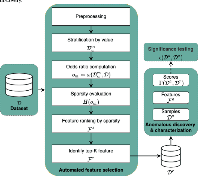 Figure 1 for Sparsity-based Feature Selection for Anomalous Subgroup Discovery