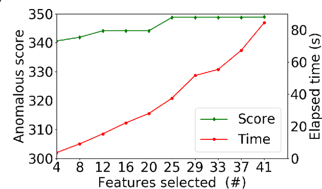Figure 3 for Sparsity-based Feature Selection for Anomalous Subgroup Discovery