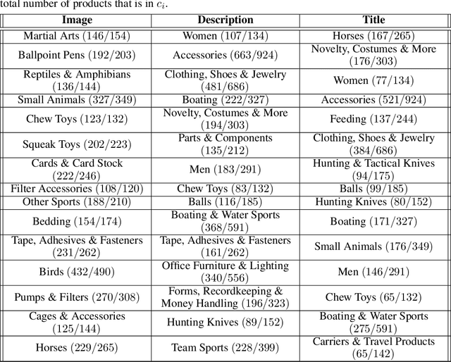 Figure 3 for Multi-Label Product Categorization Using Multi-Modal Fusion Models