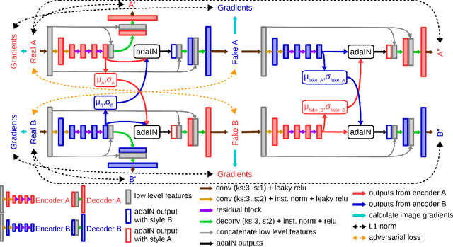 Figure 1 for SemI2I: Semantically Consistent Image-to-Image Translation for Domain Adaptation of Remote Sensing Data