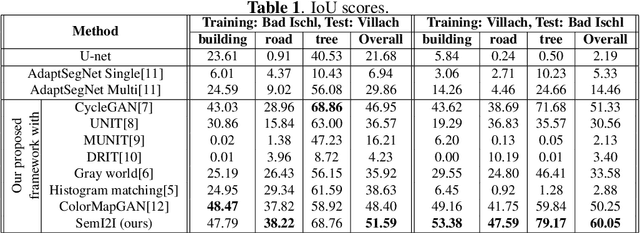 Figure 2 for SemI2I: Semantically Consistent Image-to-Image Translation for Domain Adaptation of Remote Sensing Data