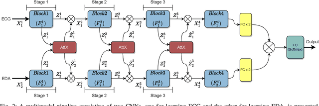 Figure 2 for AttX: Attentive Cross-Connections for Fusion of Wearable Signals in Emotion Recognition