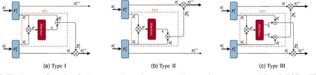 Figure 3 for AttX: Attentive Cross-Connections for Fusion of Wearable Signals in Emotion Recognition