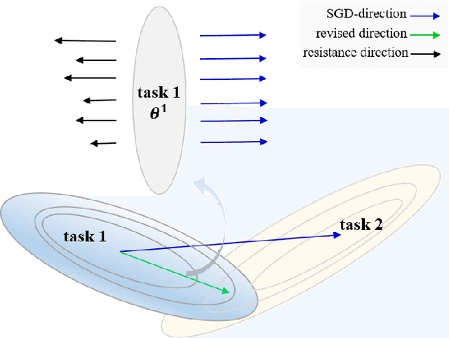 Figure 1 for Overcoming Catastrophic Forgetting by Soft Parameter Pruning