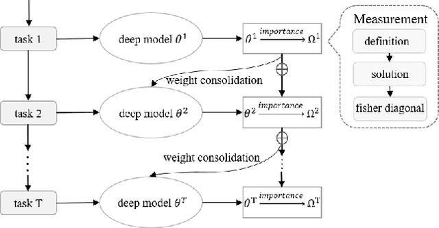 Figure 3 for Overcoming Catastrophic Forgetting by Soft Parameter Pruning