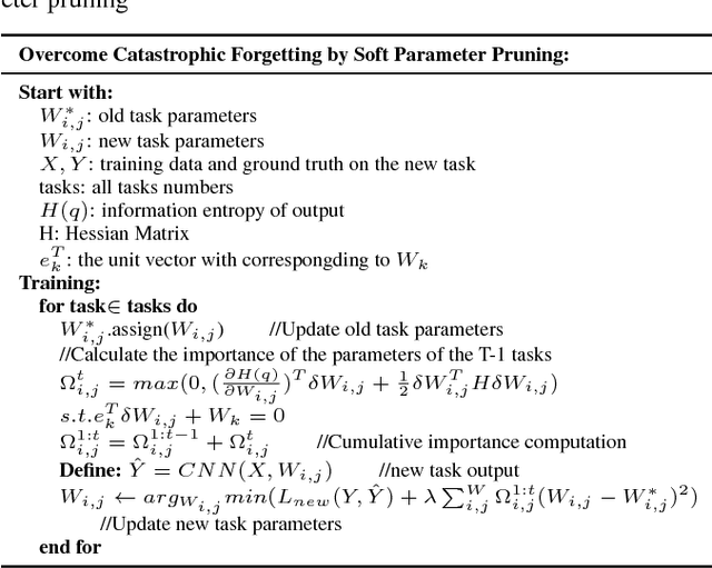 Figure 2 for Overcoming Catastrophic Forgetting by Soft Parameter Pruning