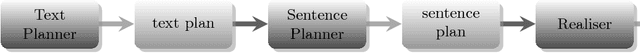 Figure 4 for Survey of the State of the Art in Natural Language Generation: Core tasks, applications and evaluation