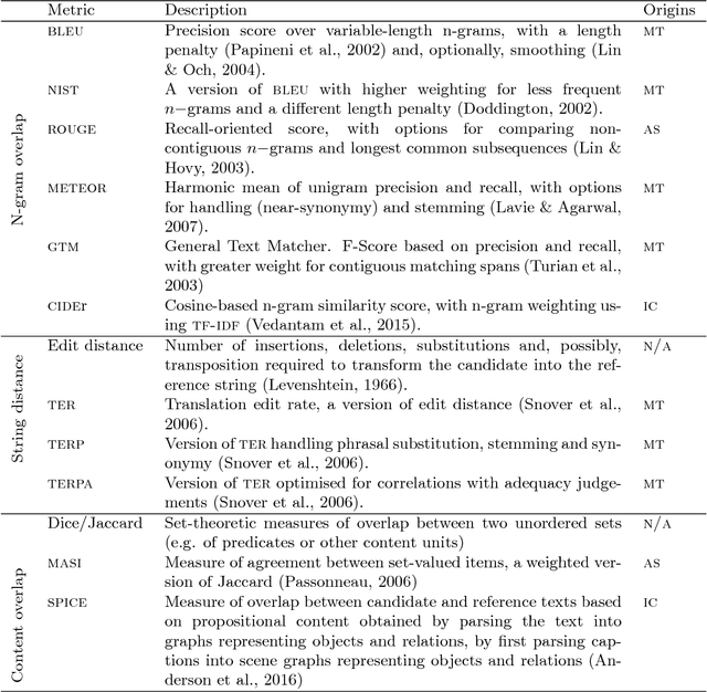 Figure 2 for Survey of the State of the Art in Natural Language Generation: Core tasks, applications and evaluation