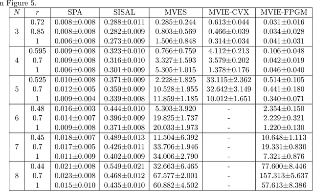 Figure 4 for Maximum Volume Inscribed Ellipsoid: A New Simplex-Structured Matrix Factorization Framework via Facet Enumeration and Convex Optimization