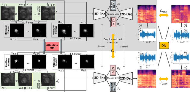 Figure 1 for Tagged-MRI Sequence to Audio Synthesis via Self Residual Attention Guided Heterogeneous Translator