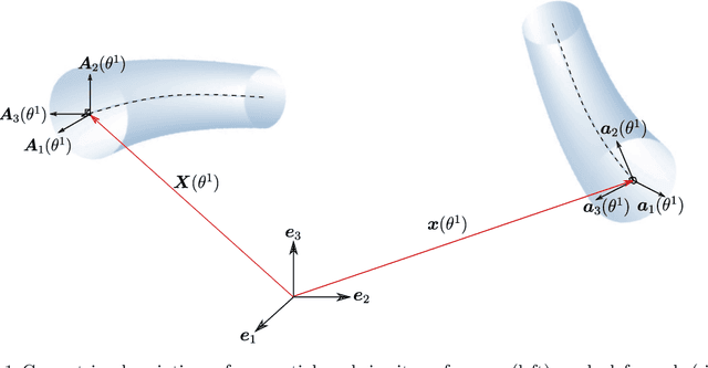 Figure 1 for Computational modelling and data-driven homogenisation of knitted membranes