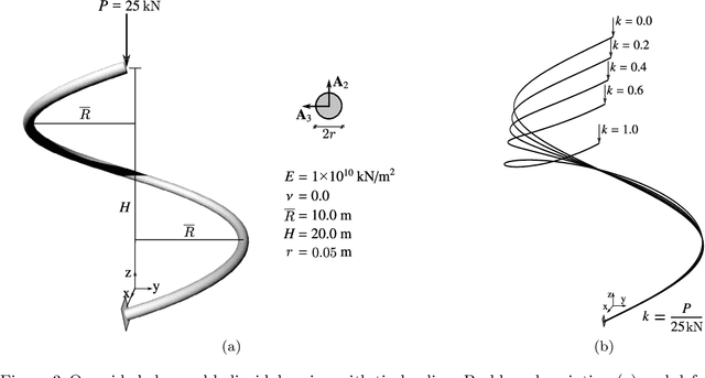 Figure 3 for Computational modelling and data-driven homogenisation of knitted membranes