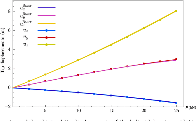 Figure 4 for Computational modelling and data-driven homogenisation of knitted membranes