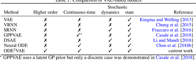 Figure 1 for ODE$^2$VAE: Deep generative second order ODEs with Bayesian neural networks