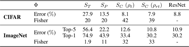 Figure 3 for Separation and Concentration in Deep Networks