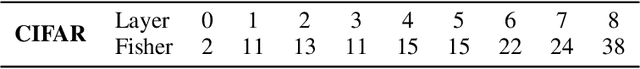 Figure 4 for Separation and Concentration in Deep Networks