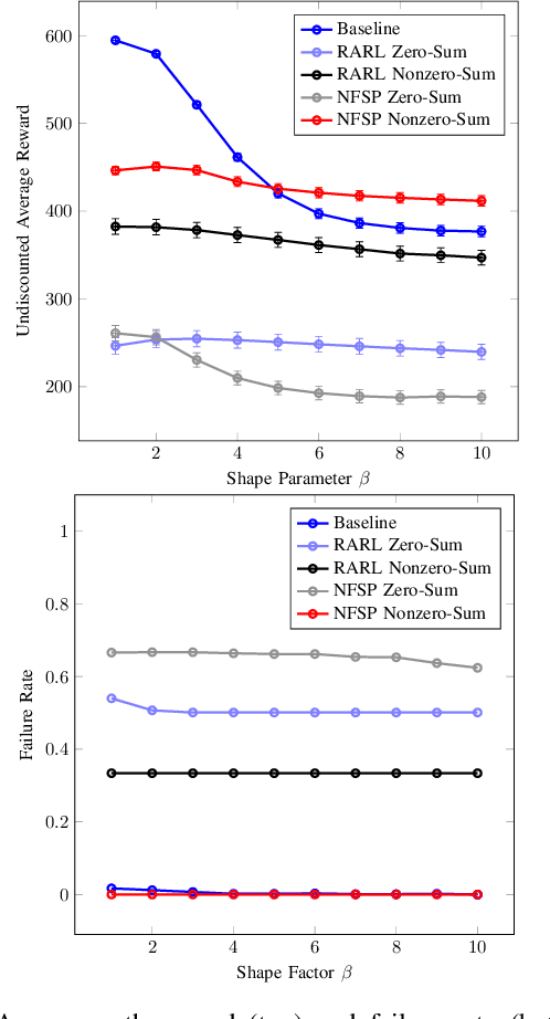 Figure 3 for Improved Robustness and Safety for Autonomous Vehicle Control with Adversarial Reinforcement Learning