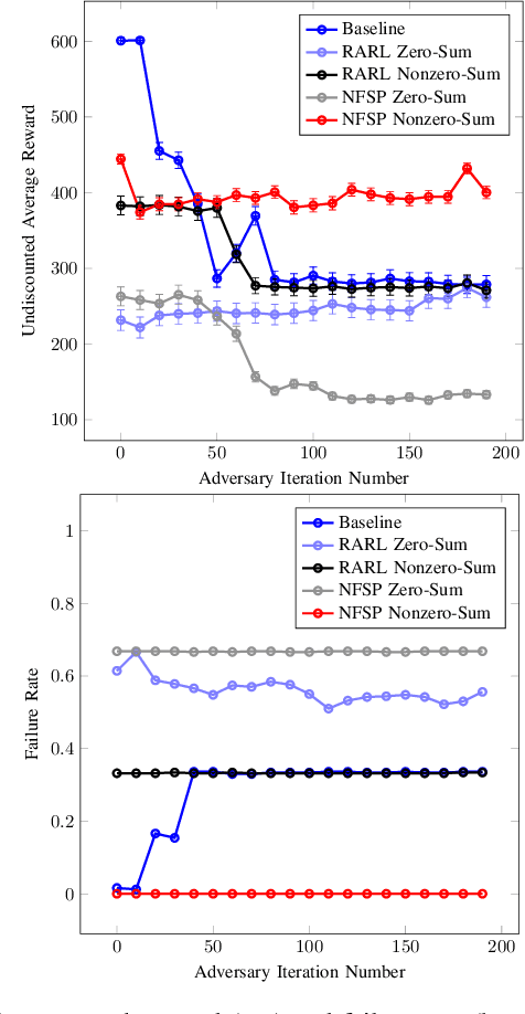 Figure 4 for Improved Robustness and Safety for Autonomous Vehicle Control with Adversarial Reinforcement Learning