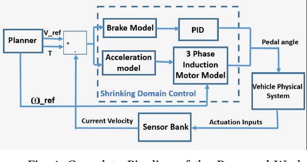 Figure 4 for Gradient Aware - Shrinking Domain based Control Design for Reactive Planning Frameworks used in Autonomous Vehicles