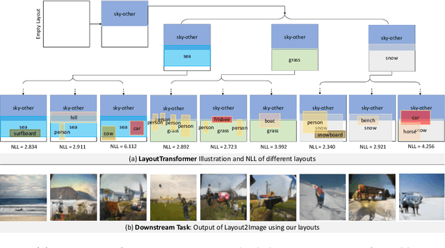 Figure 1 for Layout Generation and Completion with Self-attention