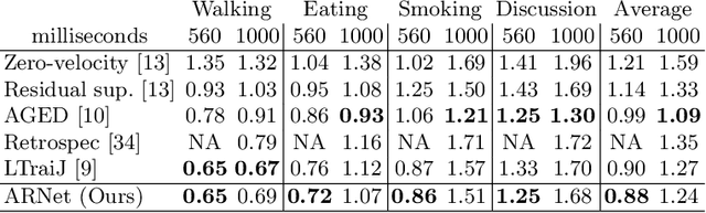 Figure 4 for Adversarial Refinement Network for Human Motion Prediction