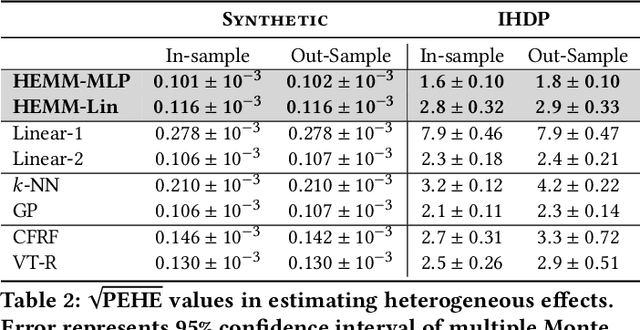 Figure 4 for Interpretable Subgroup Discovery in Treatment Effect Estimation with Application to Opioid Prescribing Guidelines