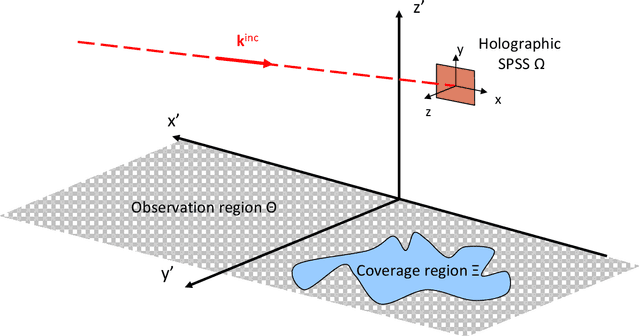 Figure 1 for Holographic Smart EM Skins for Advanced Beam Power Shaping in Next Generation Wireless Environments