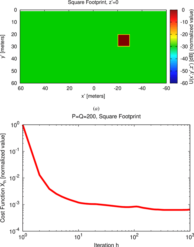 Figure 3 for Holographic Smart EM Skins for Advanced Beam Power Shaping in Next Generation Wireless Environments