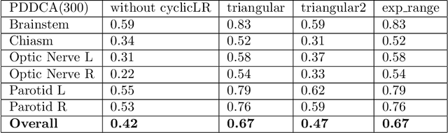 Figure 3 for Enhancing Organ at Risk Segmentation with Improved Deep Neural Networks