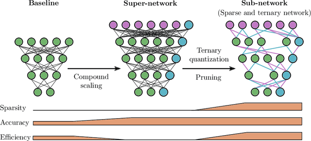 Figure 1 for Learning Sparse & Ternary Neural Networks with Entropy-Constrained Trained Ternarization (EC2T)