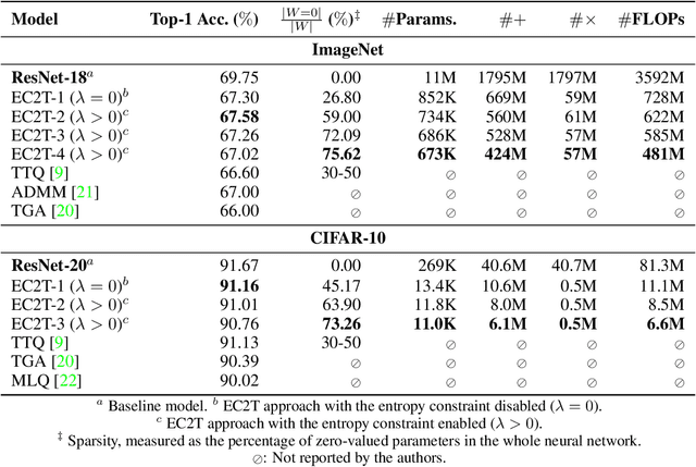 Figure 2 for Learning Sparse & Ternary Neural Networks with Entropy-Constrained Trained Ternarization (EC2T)