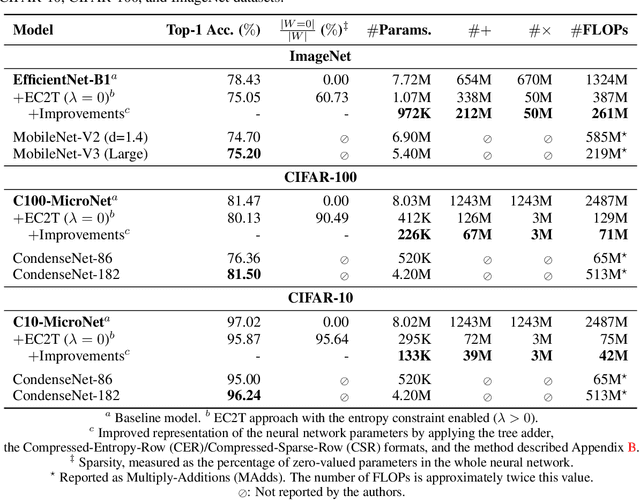 Figure 4 for Learning Sparse & Ternary Neural Networks with Entropy-Constrained Trained Ternarization (EC2T)