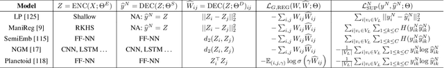 Figure 4 for Machine Learning on Graphs: A Model and Comprehensive Taxonomy