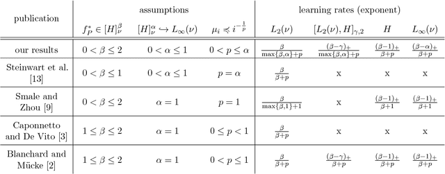 Figure 1 for Sobolev Norm Learning Rates for Regularized Least-Squares Algorithm