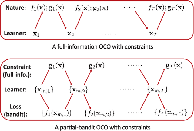 Figure 2 for Bandit Convex Optimization for Scalable and Dynamic IoT Management