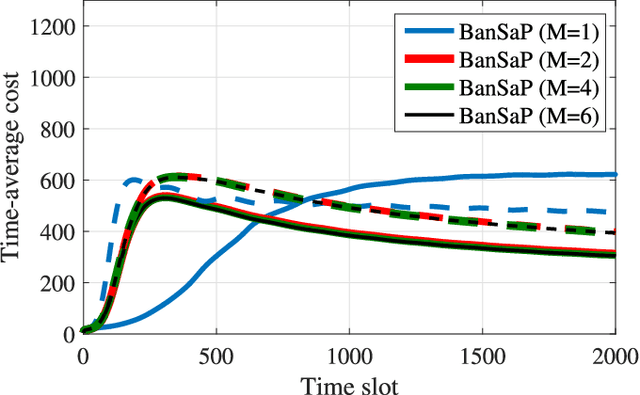 Figure 4 for Bandit Convex Optimization for Scalable and Dynamic IoT Management