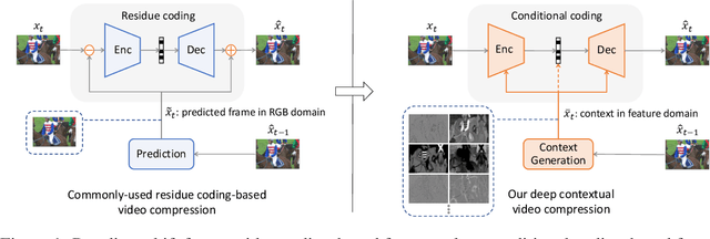 Figure 1 for Deep Contextual Video Compression