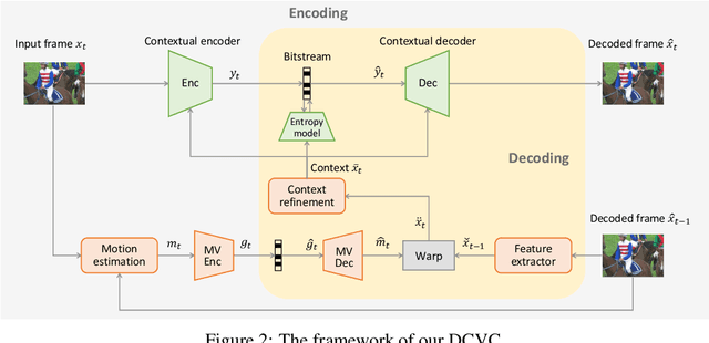 Figure 3 for Deep Contextual Video Compression