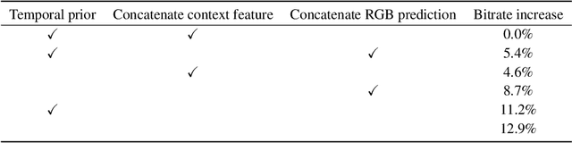 Figure 4 for Deep Contextual Video Compression