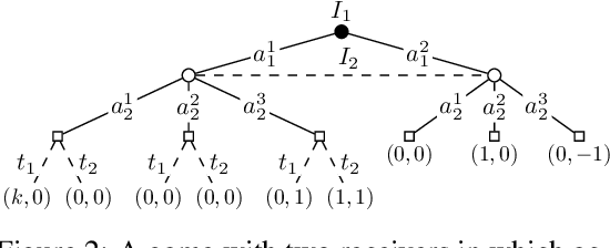 Figure 2 for Bayesian Persuasion with Sequential Games