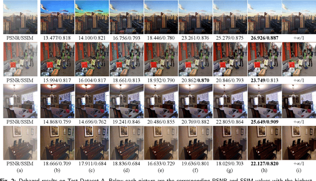 Figure 4 for A feature-supervised generative adversarial network for environmental monitoring during hazy days