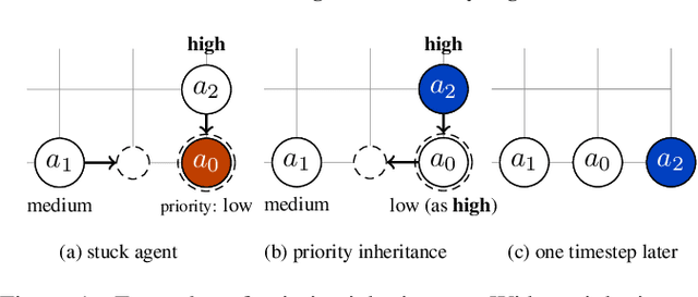 Figure 1 for Priority Inheritance with Backtracking for Iterative Multi-agent Path Finding