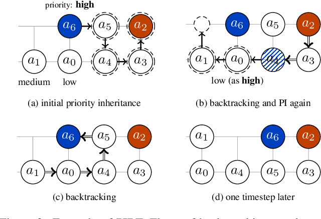 Figure 3 for Priority Inheritance with Backtracking for Iterative Multi-agent Path Finding