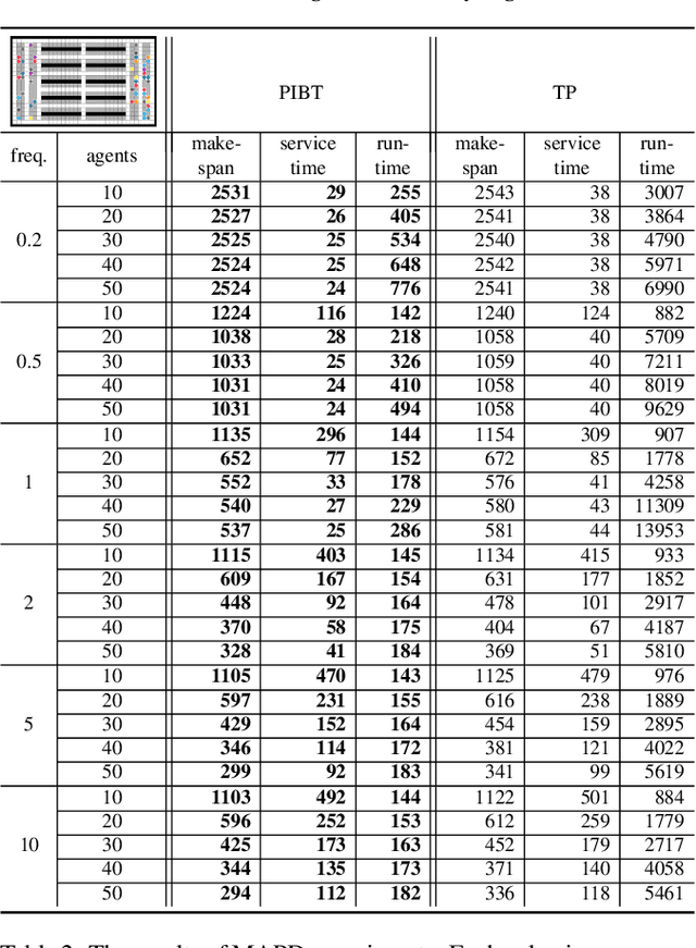 Figure 4 for Priority Inheritance with Backtracking for Iterative Multi-agent Path Finding