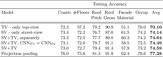 Figure 2 for Holistic Multi-View Building Analysis in the Wild with Projection Pooling