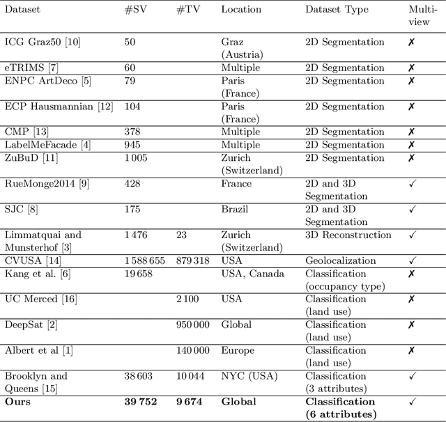 Figure 4 for Holistic Multi-View Building Analysis in the Wild with Projection Pooling