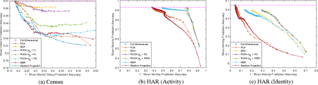 Figure 1 for Ratio Utility and Cost Analysis for Privacy Preserving Subspace Projection