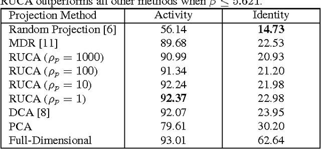 Figure 3 for Ratio Utility and Cost Analysis for Privacy Preserving Subspace Projection