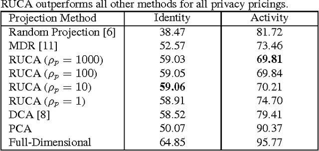 Figure 4 for Ratio Utility and Cost Analysis for Privacy Preserving Subspace Projection